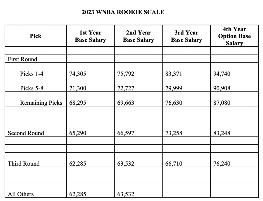 WNBA Salary Rankings 2023: How Much Do WNBA Players Make? - WNBA Salary Breakdown: How Much Do Players Really Make?