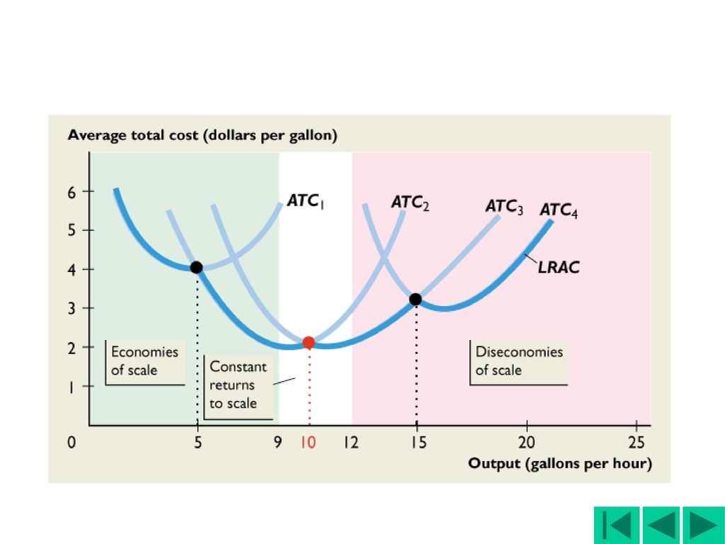 Economic Costs Of Production Differ From Accounting Costs In That