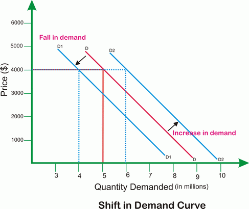 301 Moved Permanently - Factors That Cause The Demand Curve To Shift