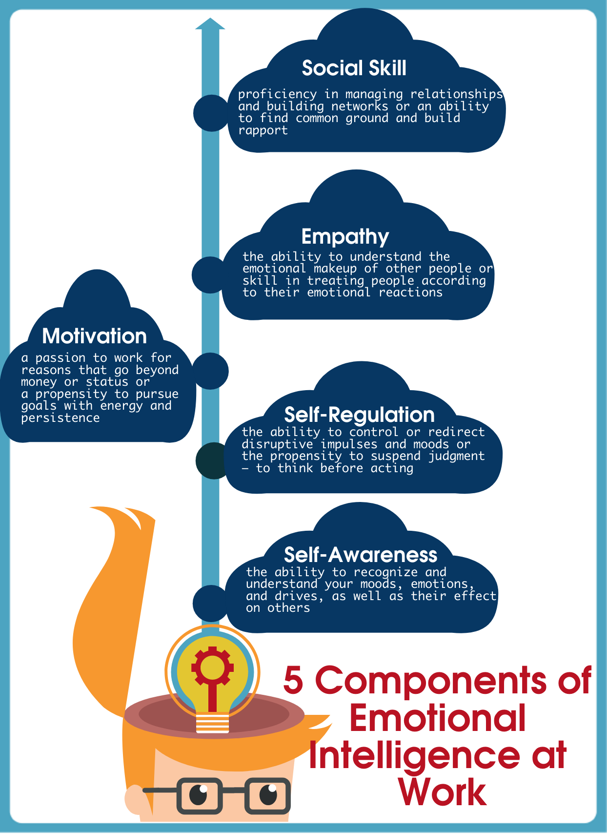 5 Components Of Emotional Intelligence — Success, Financial Freedom - Emotional Intelligence Reflects The Ability To