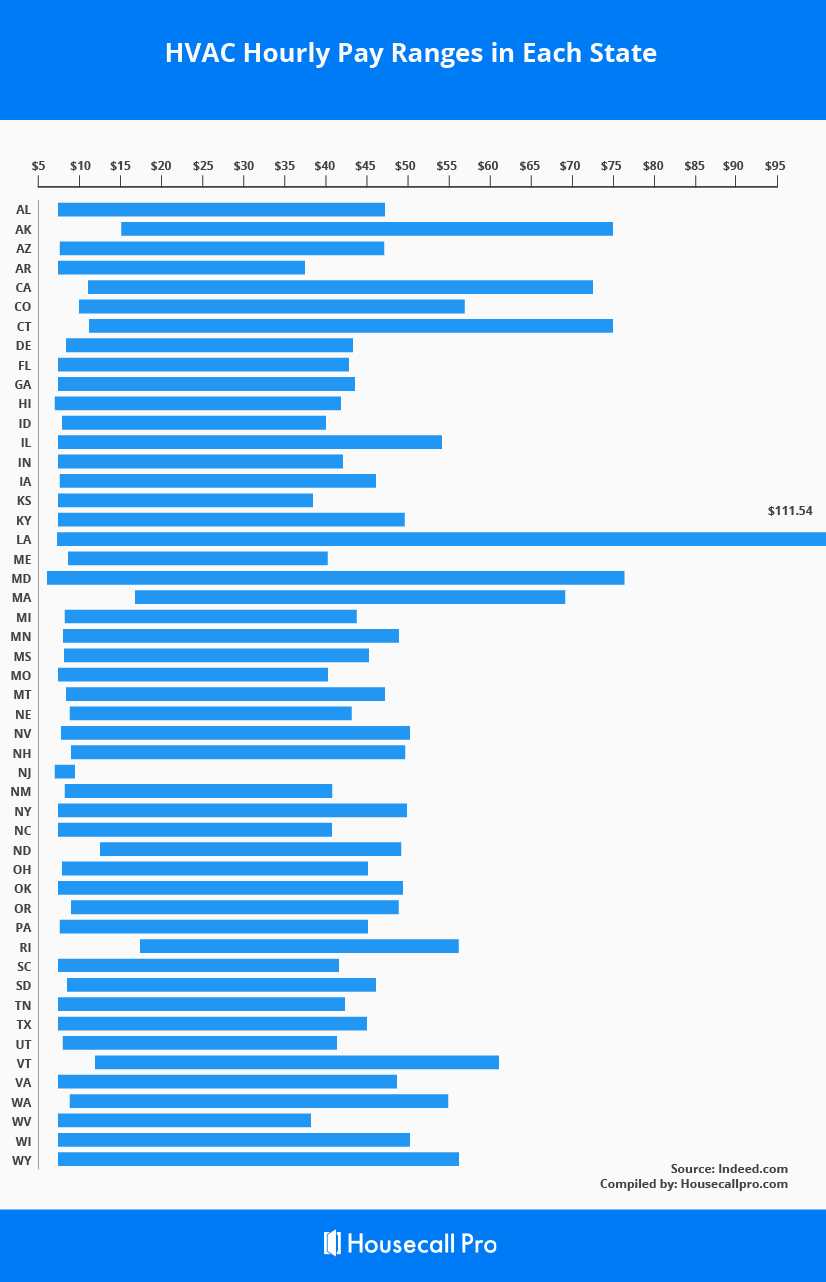 50 Floor Salaries | Viewfloor.co - How Much Does Hvac Make In Texas
