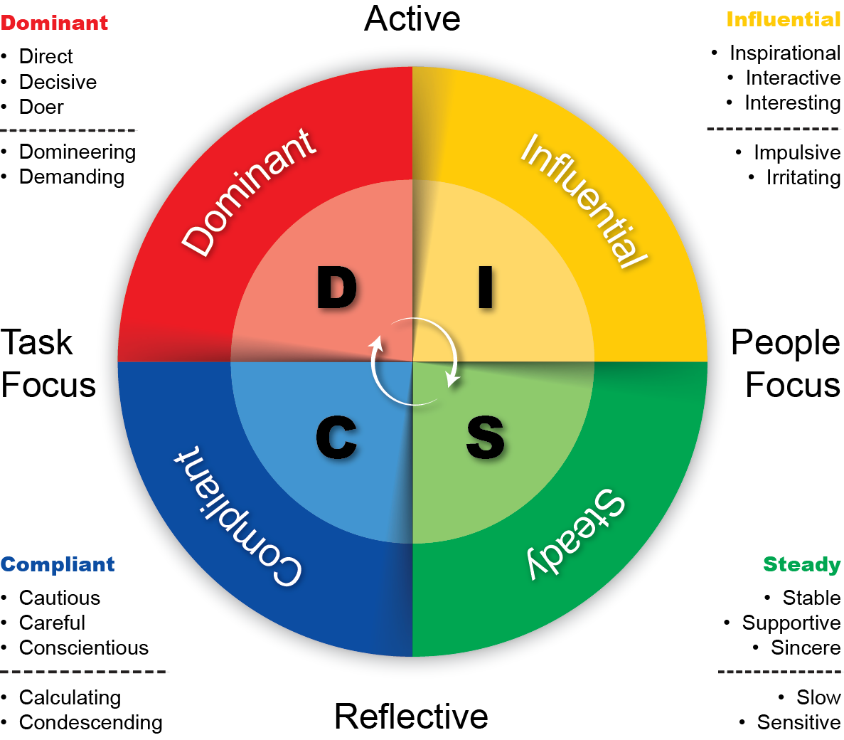6 Benefits Of DISC Profile Assessment - John Pyron - Disc Spine Center Newport Beach Surgical Care Affiliates