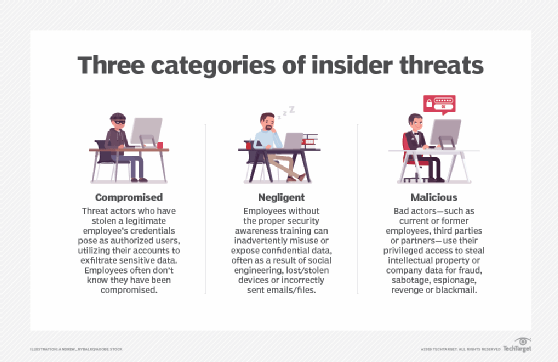 Which Of The Following Is True About Insider Threats