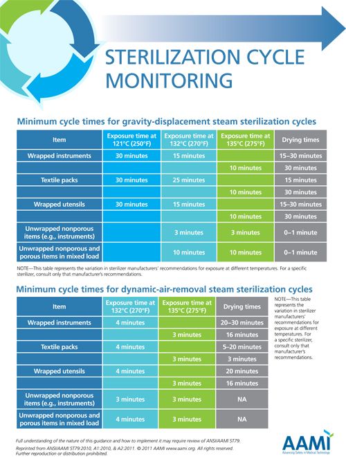 AAMI Sterilization Cycle Monitoring - Aami Standards For Storage Of Sterile Supplies