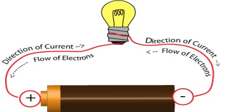 Current Always Flows From Positive To Negative