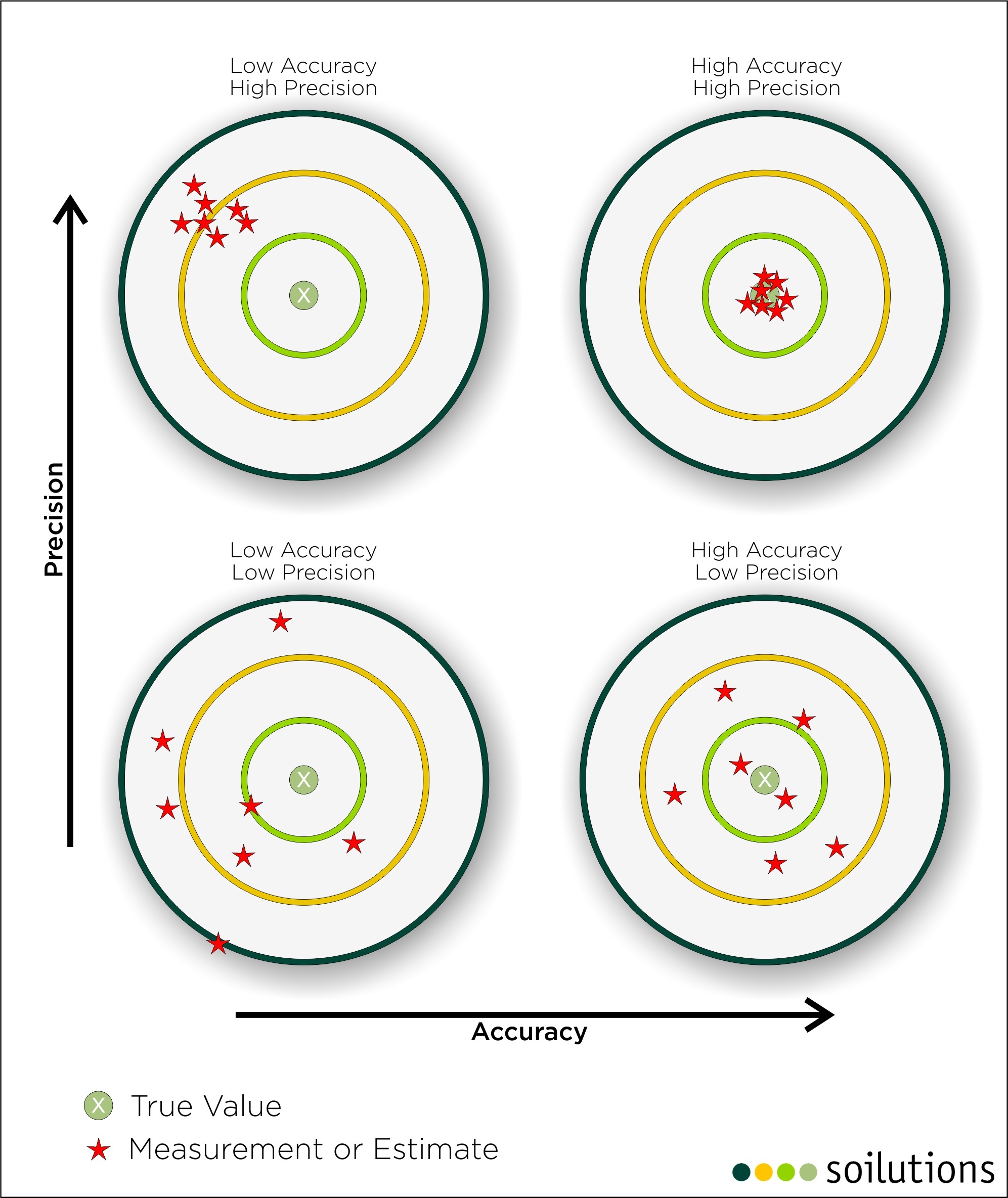 accuracy vs precision - Soilutions - Precision Spine Care In Tyler Tx
