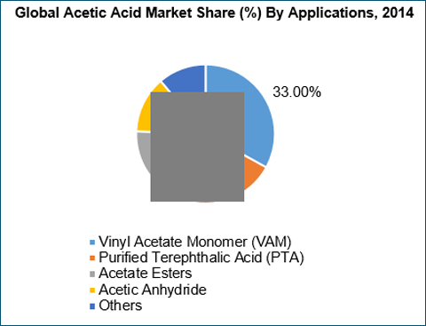 Acetic Acid Market, Size, Growth And Forecasts To 2022 - Acetic Acid Industry Capacity And Capex Market