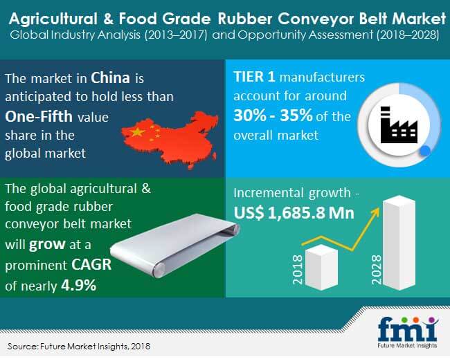 Agricultural Food Grade Rubber Conveyor Belt Market Forecast - Agricultural Food Grade Rubber Conveyor Belt Market