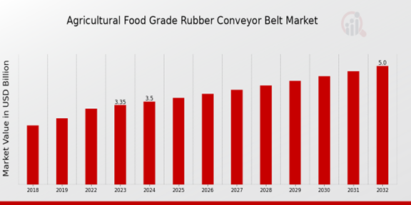 Agricultural Food Grade Rubber Conveyor Belt Market