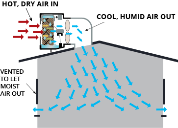 An Introduction to Evaporative Coolers - HVAC Investigators - Do Evaporative Air Coolers Work In High Humidity