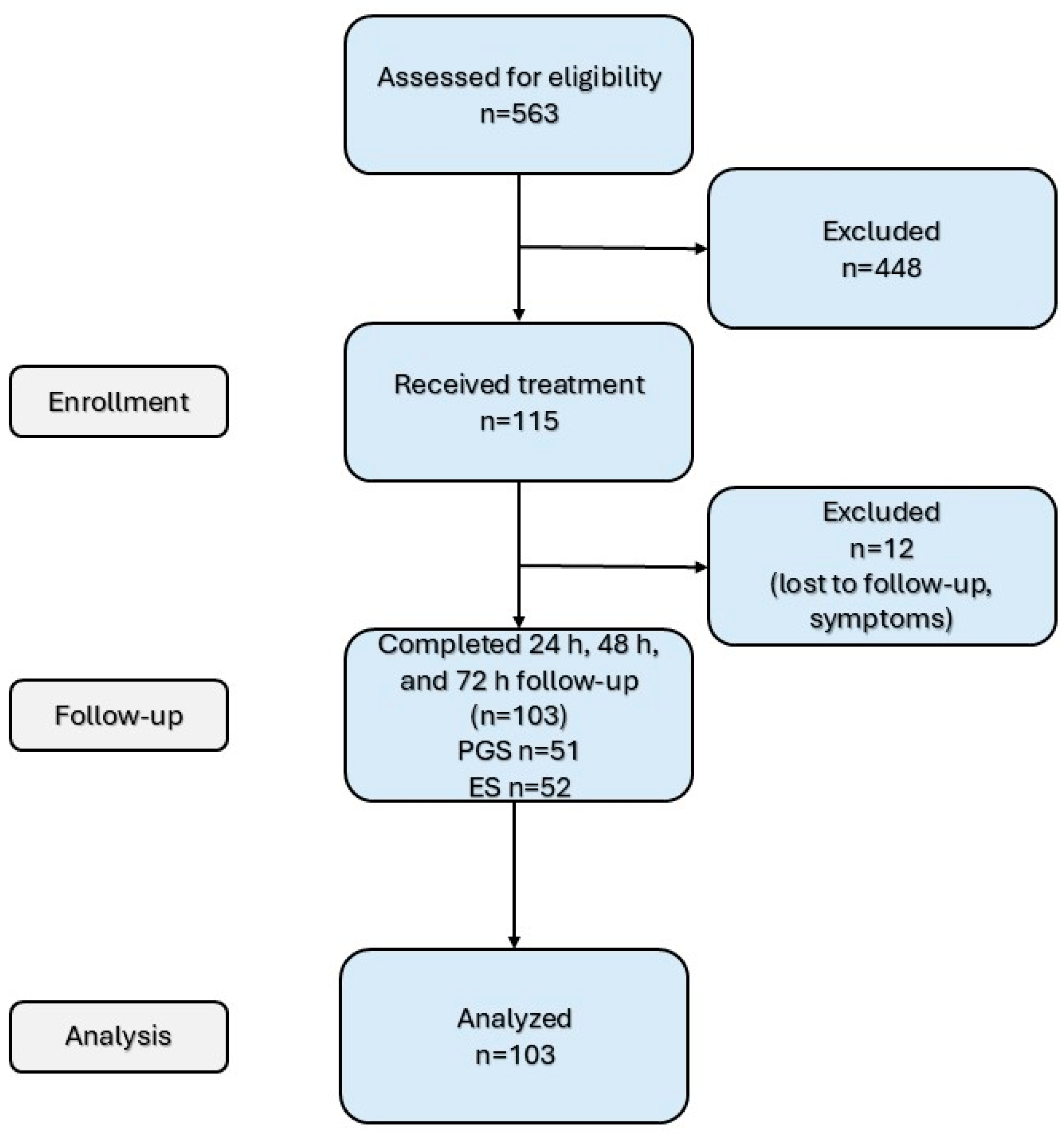 An Observational Study on Pain Occurrence After Root Canal Treatment - An Insured's Inability To Perform Two Or More