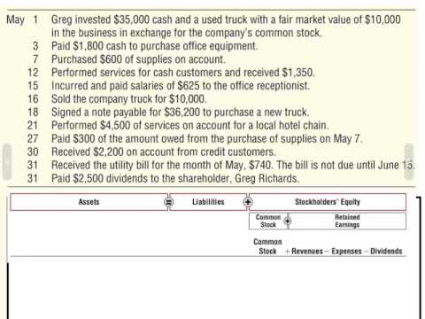 Analyzing Transactions using the Expanded Accounting Equation - YouTube - Consider The Following Transactions For Thomas Company