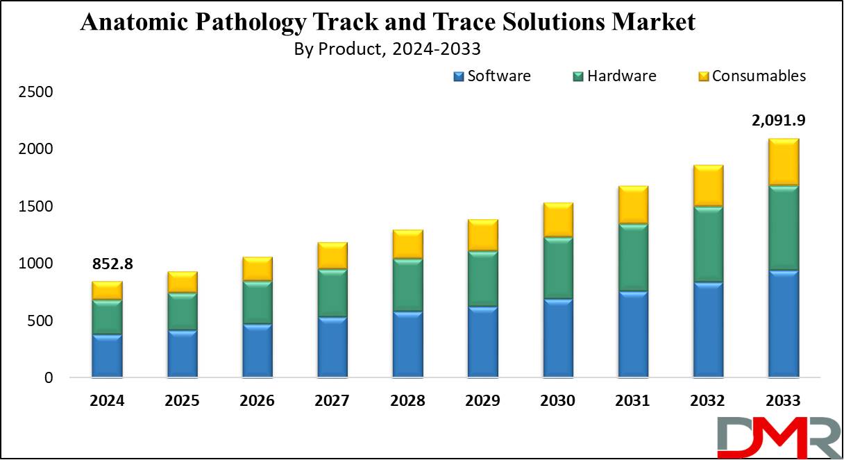 Anatomic Pathology Track & Trace Solutions Market to USD 2091.9 Mn in 2033 - Anatomic Pathology Track And Trace Solutions Market