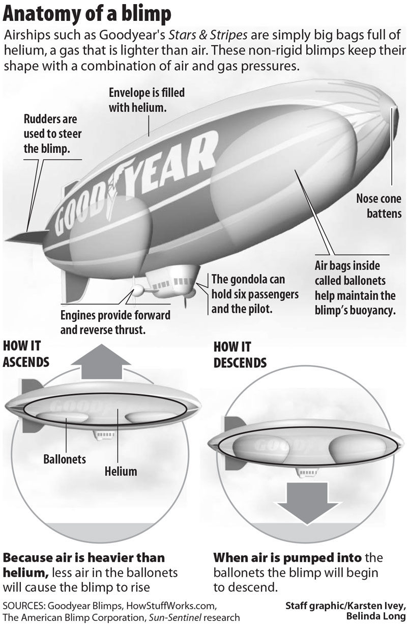 How.many Blimps Are In The World