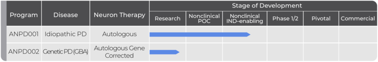 ASPEN'S Clinical Pipeline - Aspen - Anpd001 Aspen Neuroscience A Phase 1/2a Clinical Trial Update 2024