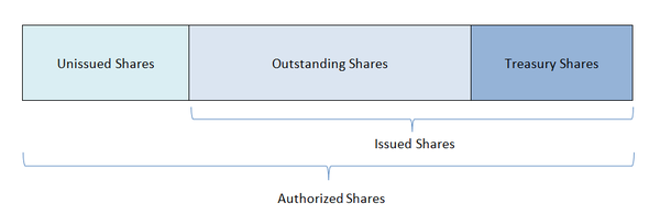 Authorized Stock - CEOpedia | Management online - Authorized Common Stock Refers To The Total Number Of Shares:
