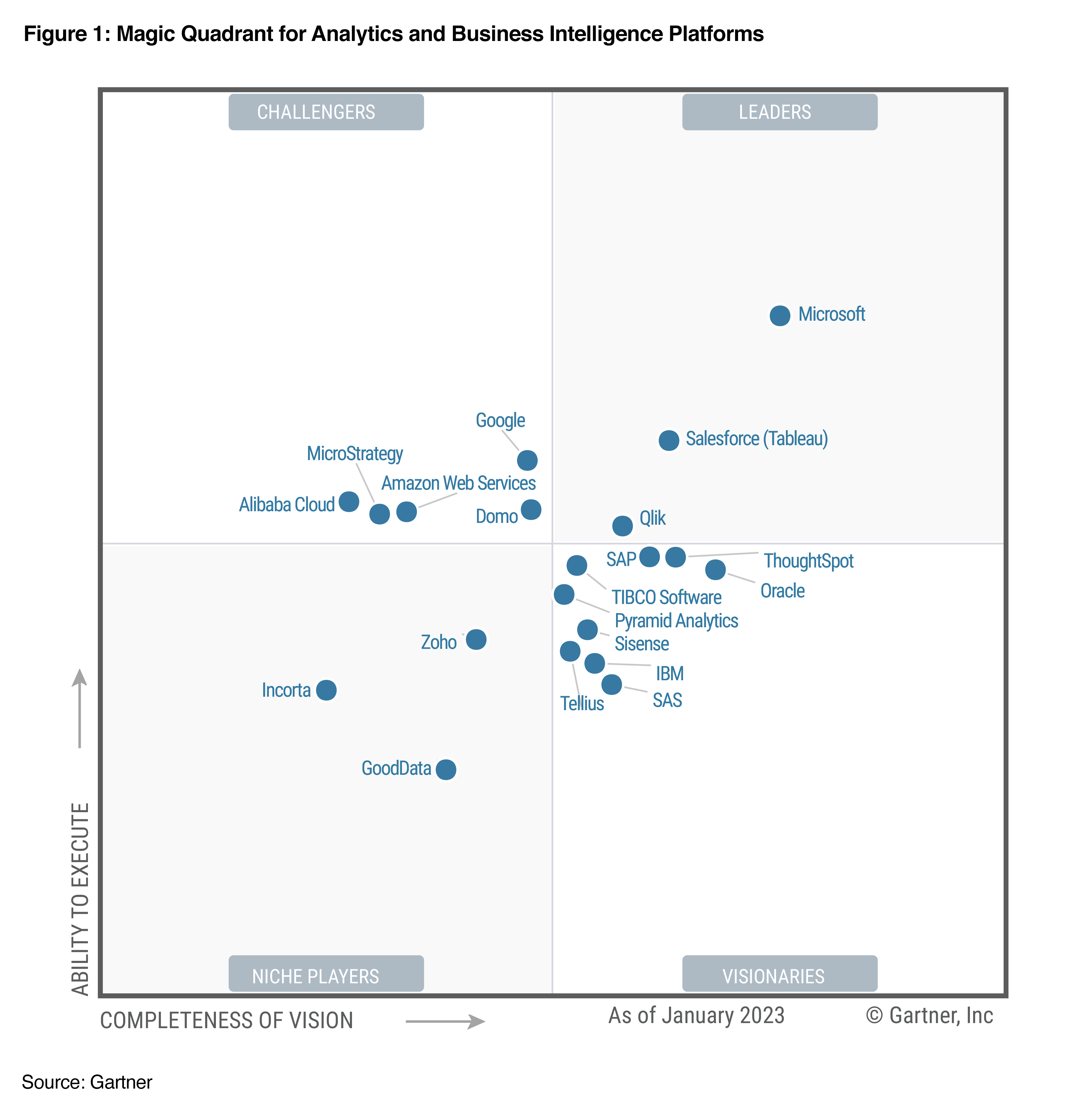 AWS recognized as a Challenger in the 2023 Gartner Magic Quadrant for - Gartner Magic Quadrant For Crm Lead Management