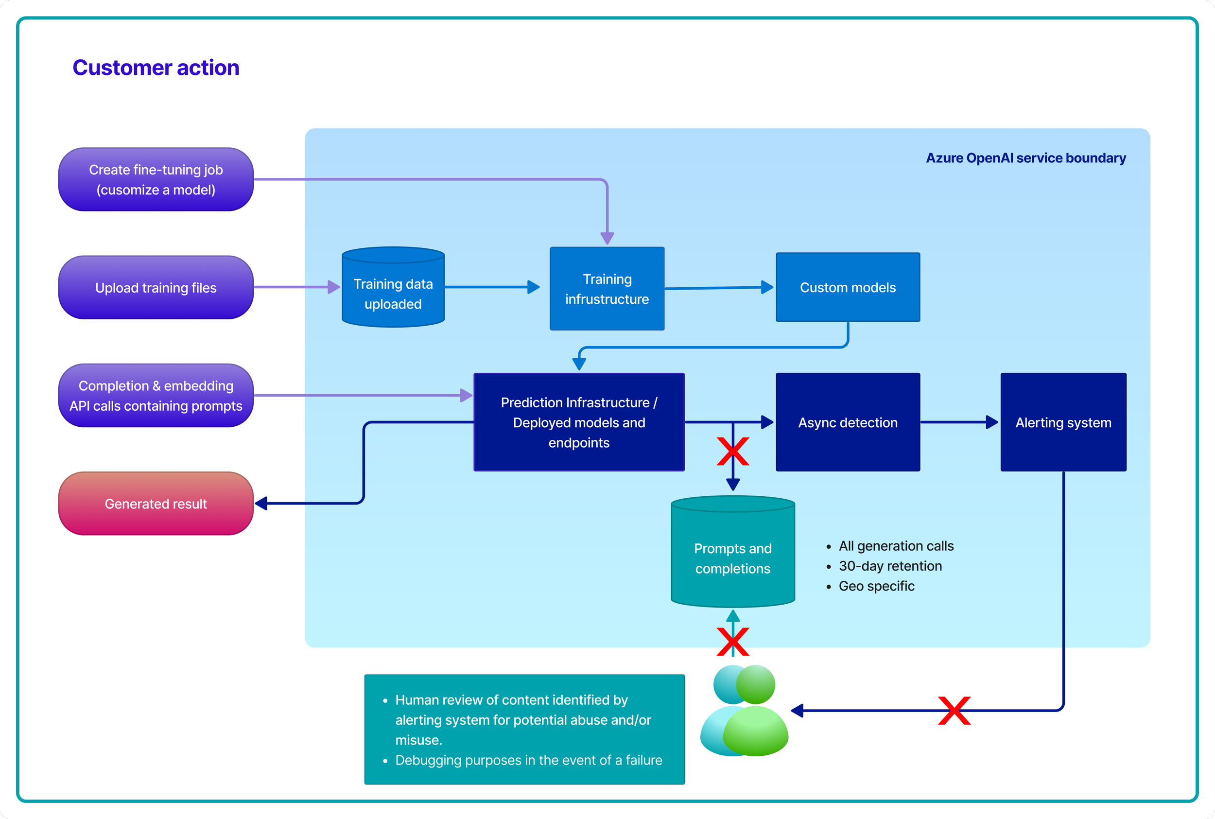 Azure OpenAI vs OpenAI: What's the Difference? — Advancing Analytics - How To Open The Primary Distribution Gate