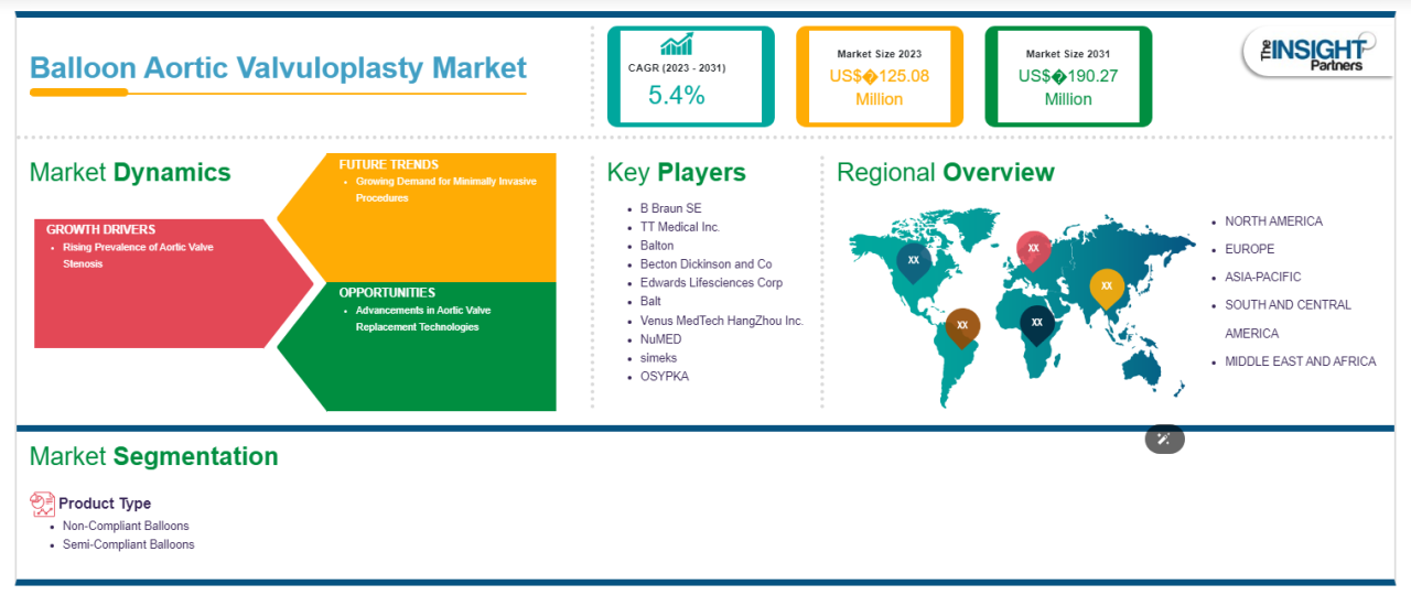 Balloon Aortic Valvuloplasty Market Trends, Drivers and Dynamics - Aortic And Vascular Graft Devices Pipeline Product Market