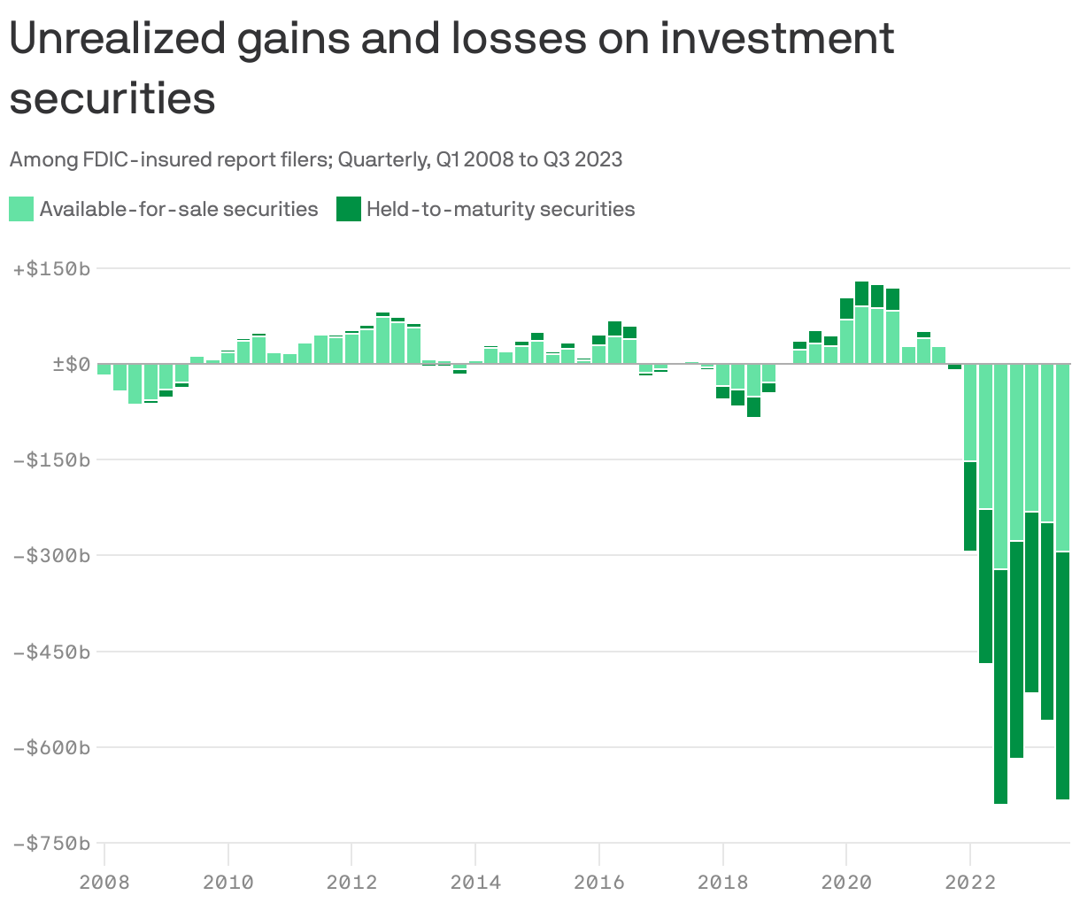 Banks' unrealized losses grew in Q3 2023 - Unrealized Gains On Investment Securities Fdic