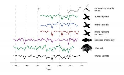 Biological Productivity Correl [IMAGE] | EurekAlert! Science News Releases - Biological Productivity Includes Which Of The Following