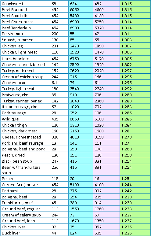 Foods That Are High In Lysine And Low In Arginine