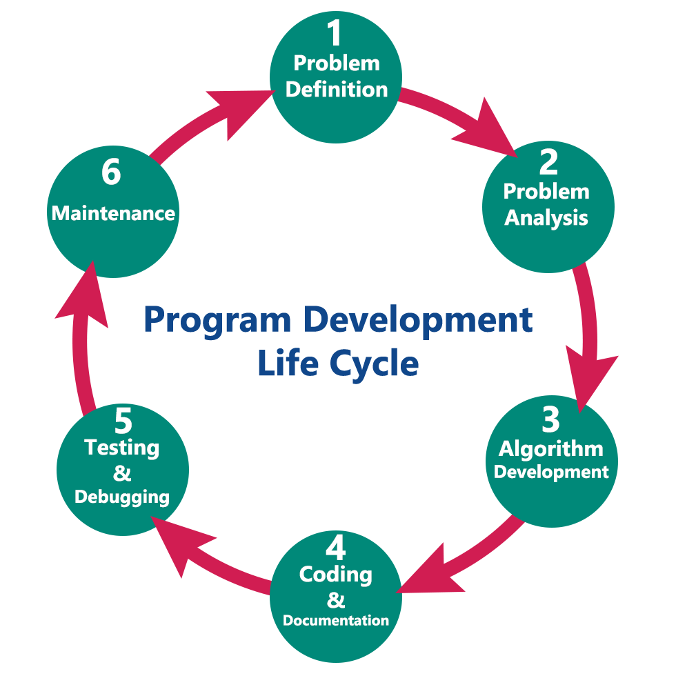 C Tutorials - Program Development Life Cycle - Program Evaluation An Introduction To An Evidence Based Approach