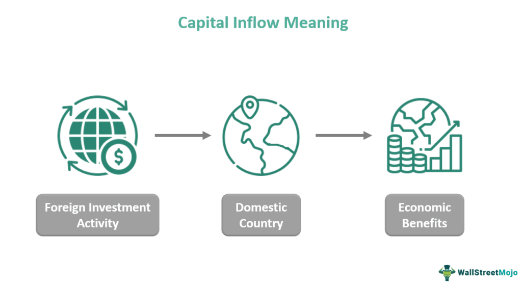 Capital Inflow - What Is It, Examples, Formula, Advantages, Factors - Inflow Of An Asset From Providing A Good Or Service