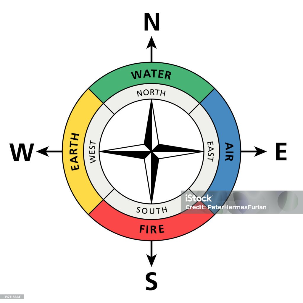 Cardinal Directions Analogue To The Classical Four Elements Stock - Directions Credit Union Loan Payoff Address