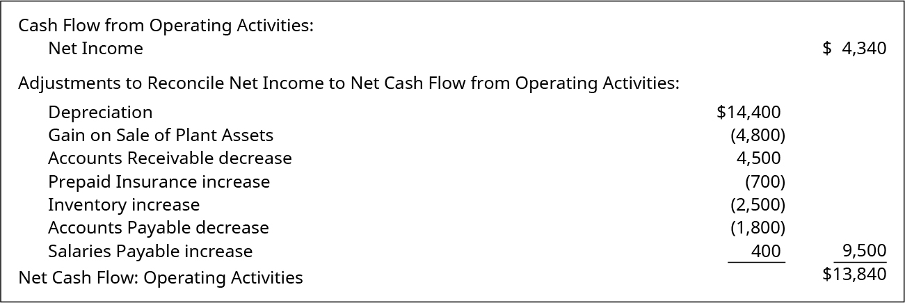 Cash Flow from Operating Activities | Business Accounting - Operating Cash Flows Include Which Of The Following
