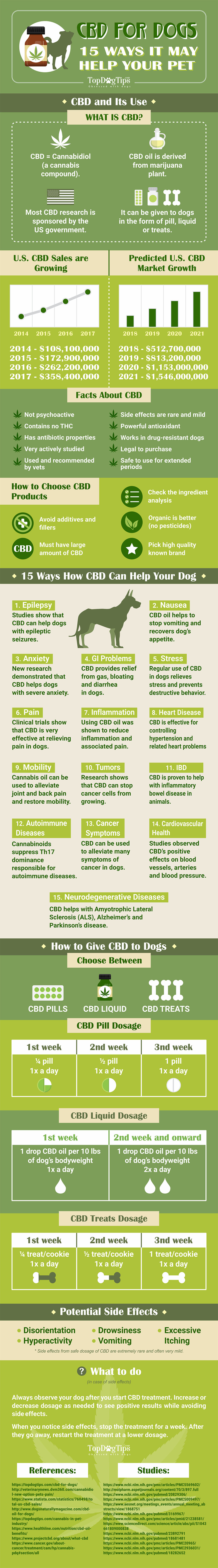 CBD and Dogs: Dosage for Oil, Treats, Pills, Liquids and More [Infographic] - How Long Does Cbd Last In Dogs