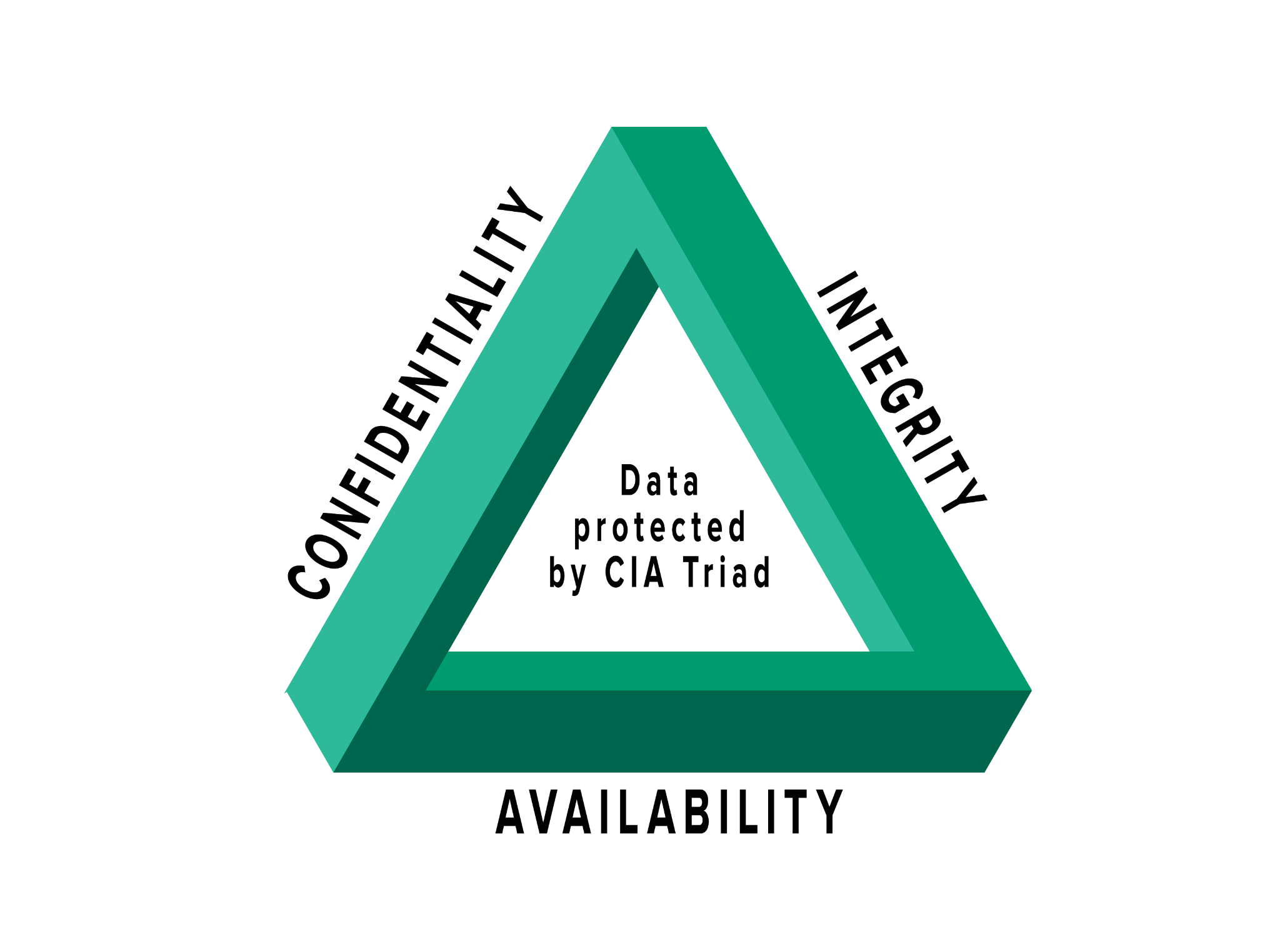CIA triad - Go Coding - Triad Financial Services Inc Jacksonville Fl