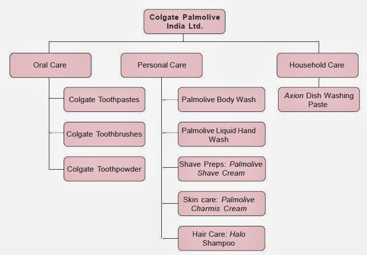 Organizational Tree Customer Service Colgate Palmolive North America