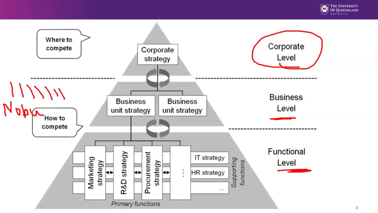 Corporate Level Strategy - YouTube - Corporate-level Strategy Does Which Of The Following