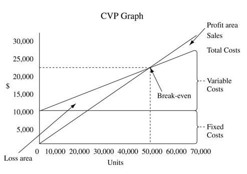 Cost Changes In Proportion To Changes In Volume Of Activity