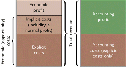 Costs of Production - Economic Costs Of Production Differ From Accounting Costs In That