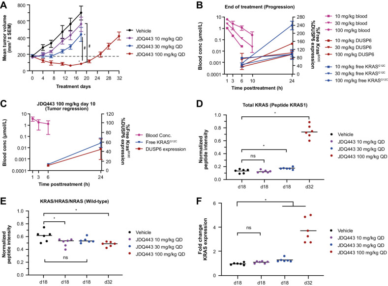 CRISPR Screening Identifies Mechanisms of Resistance to KRASG12C and - Jdq443 Kras G12c Inhibitor Clinical Trial