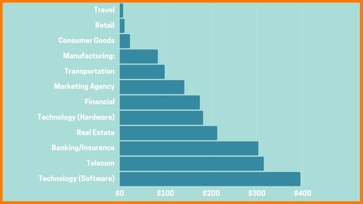 Customer Acquisition Cost by Industry | CAC Benchmarks - Customer Acquisition Cost By Industry B2c
