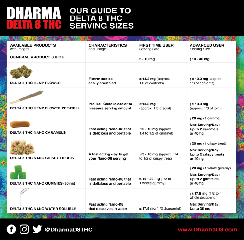 Delta 9 Dosage Chart - How Many Mg Of Delta 9 Is Good
