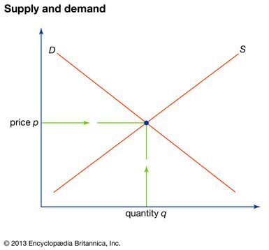 Demand curve | Supply & Demand, Price Elasticity, Market Equilibrium - The Relationship Between Price Expectations And Current Demand Is