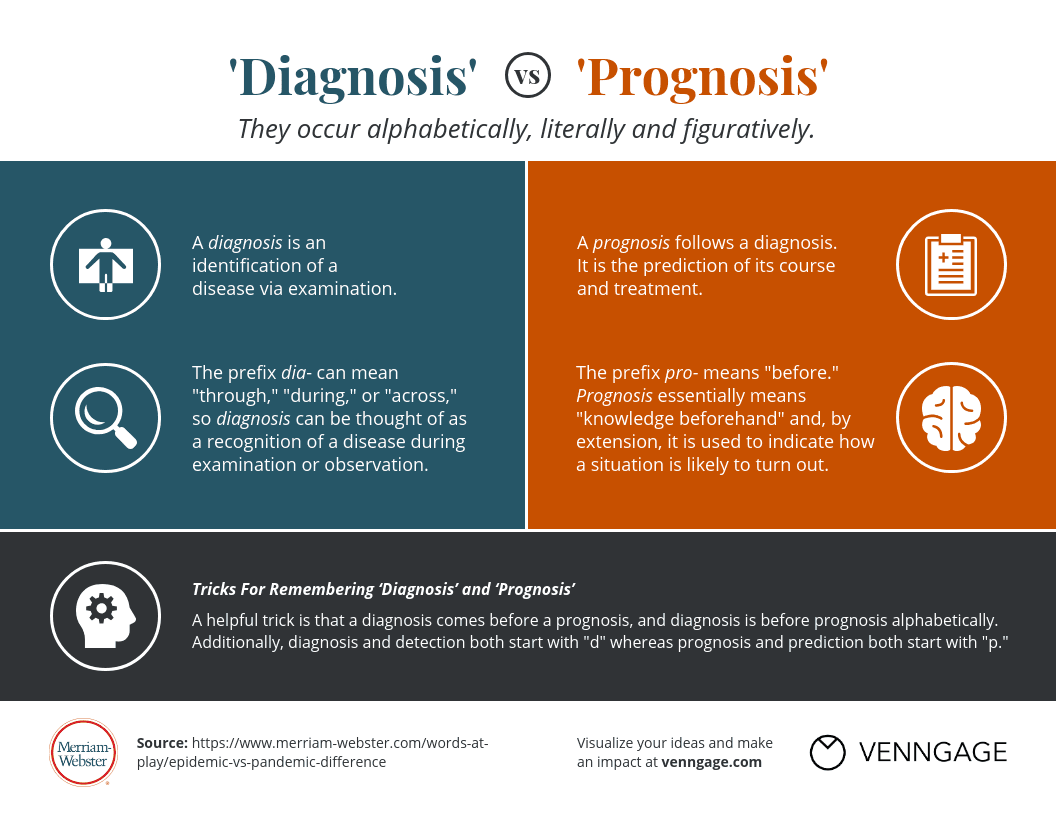 Prognosis In Heart Failure Is Easy To Predict