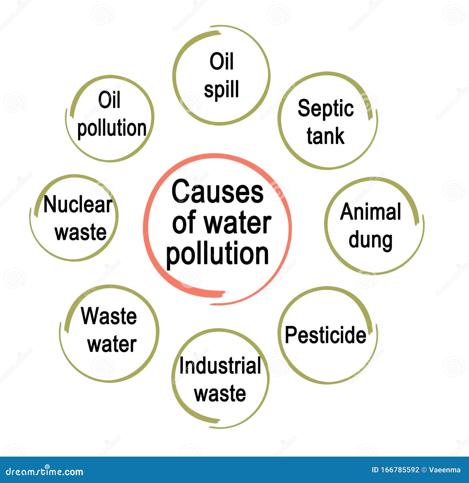 Diagram For Water Pollution - Causes Of Death After Stem Cell Transplant