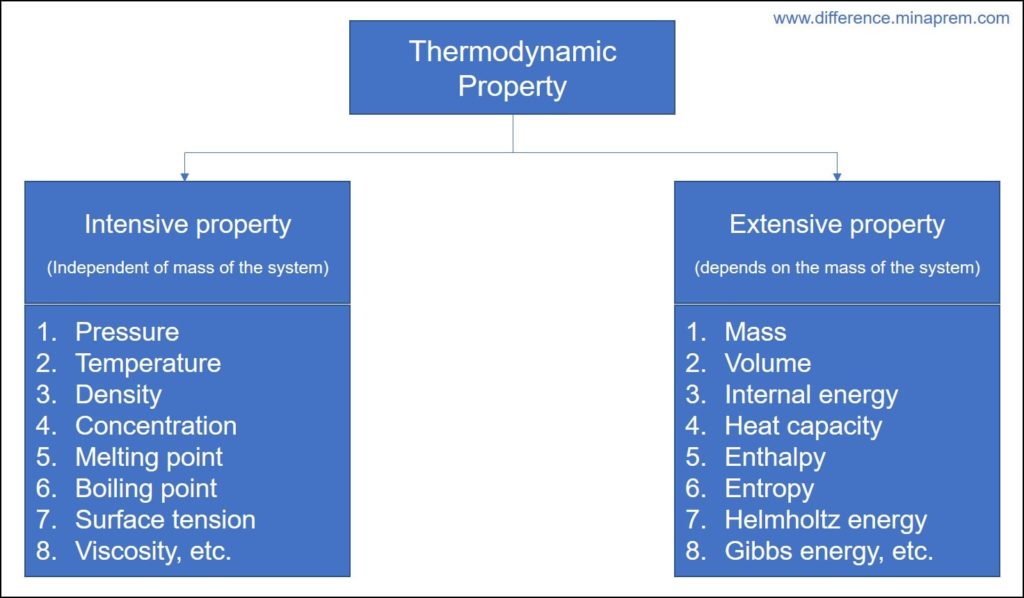 Difference Between Intensive Property and Extensive Property - Which Of The Following Is An Intensive Property