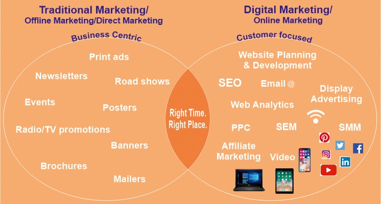 Difference between Traditional Marketing and Digital Marketing - Compared To Digital Markets Traditional Markets Have