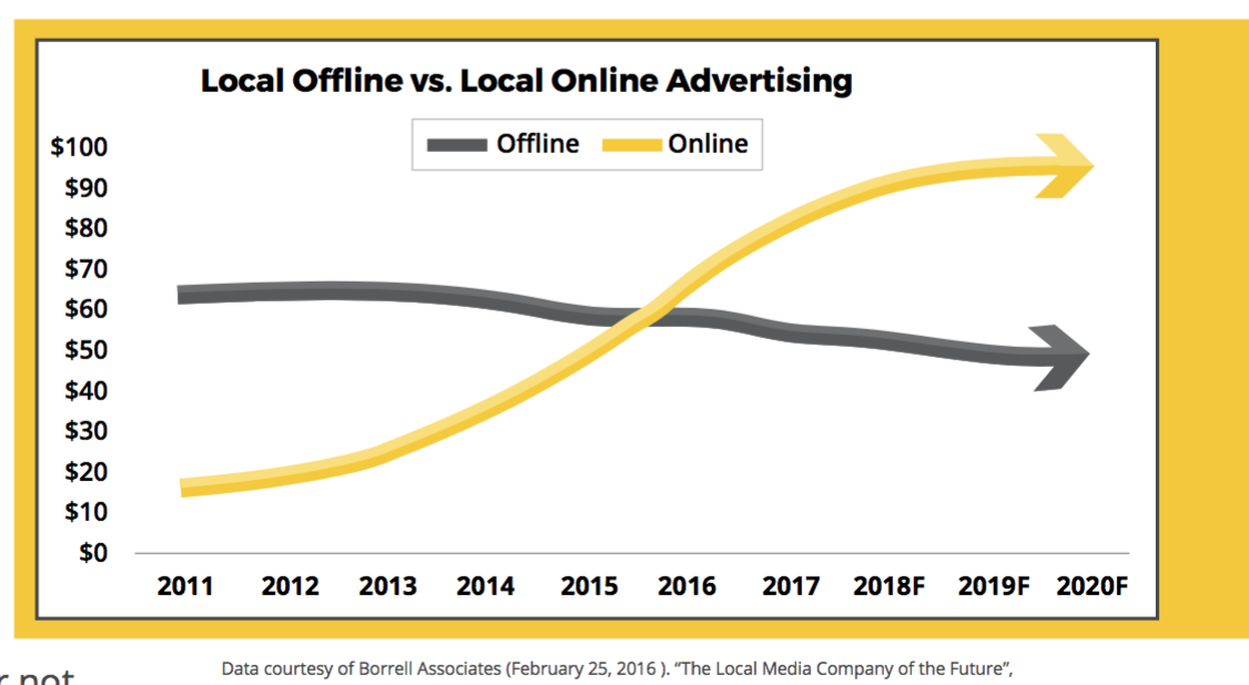 Digital marketing vs Traditional Marketing, Some facts - Digital - Compared To Digital Markets Traditional Markets Have