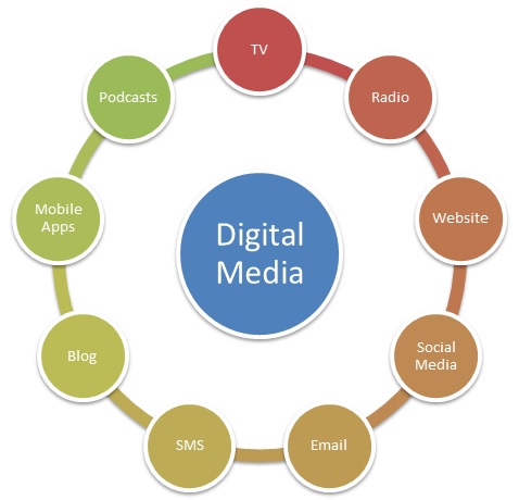 Digital Media - Definition, Importance, Types & Example | Marketing - Media Skills - New York Academy