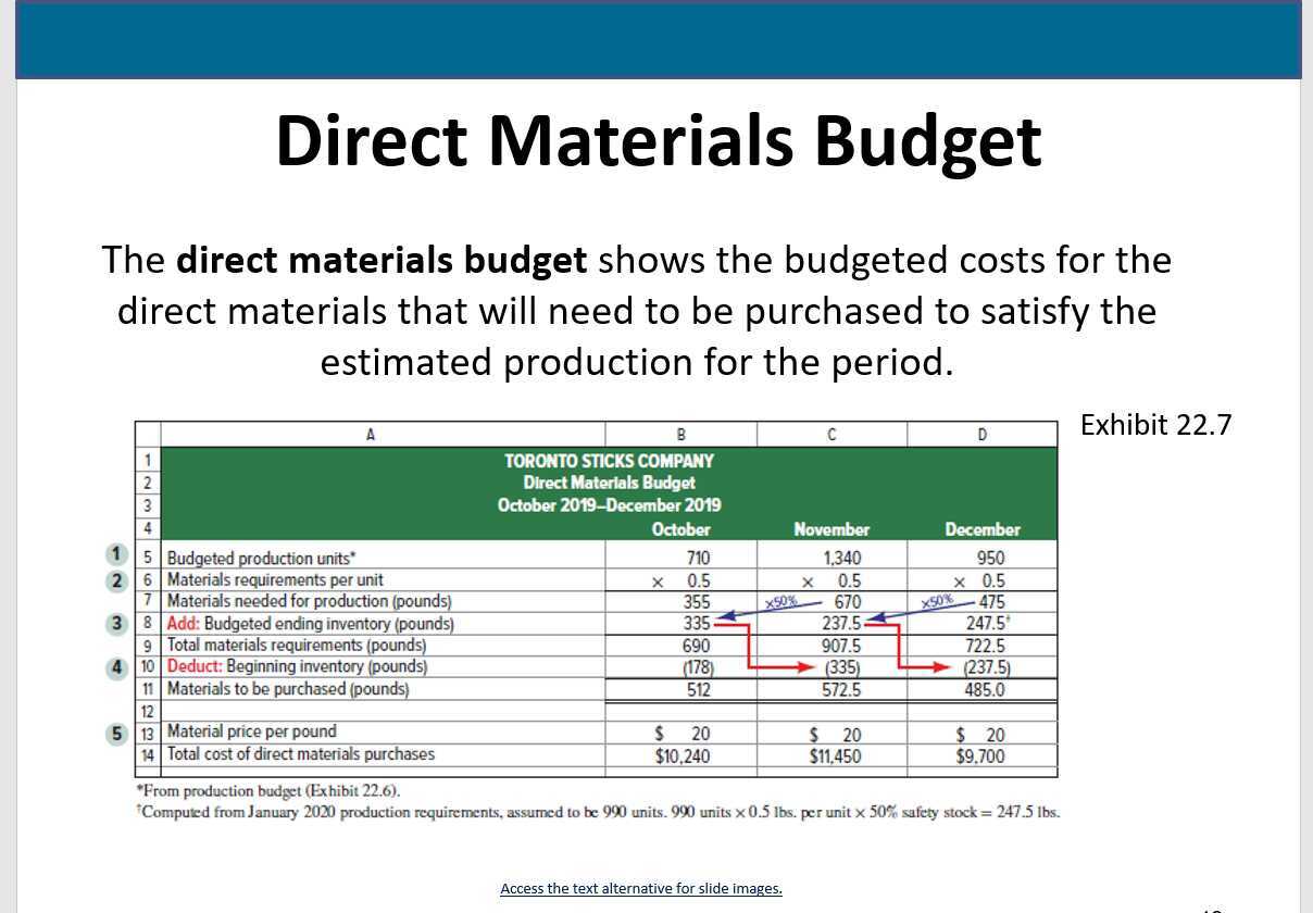 Direct Materials Budget, Direct Labor Budget, Factory Overhead Budget - Manufacturing Costs Include Direct Materials Direct Labor And