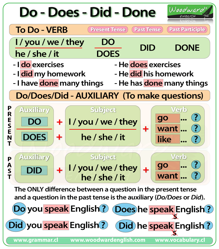 Do Does Did Done | Learn English Grammar | Woodward English - Where Did The First Freebirds Open In Texas