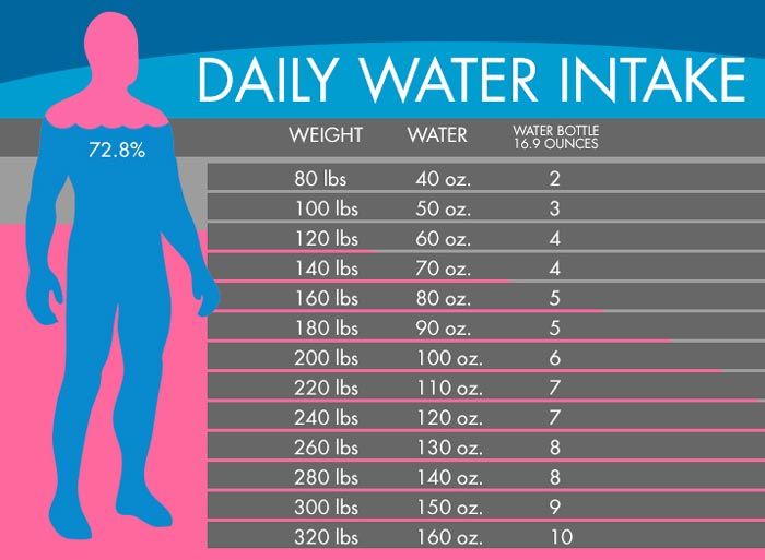 How Much Water Weight Can You Gain In A Week
