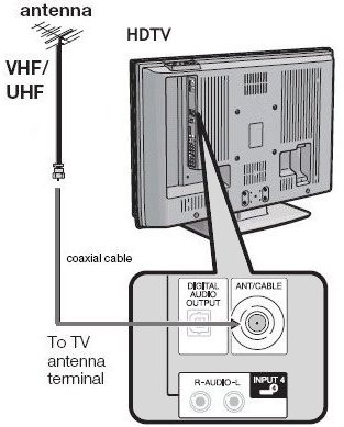 How To Connect Tv Antenna To Tv